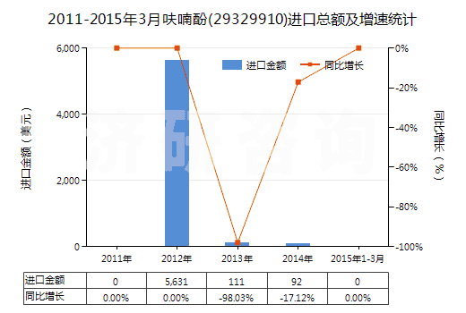 2011-2015年3月呋喃酚(29329910)進(jìn)口總額及增速統(tǒng)計(jì)